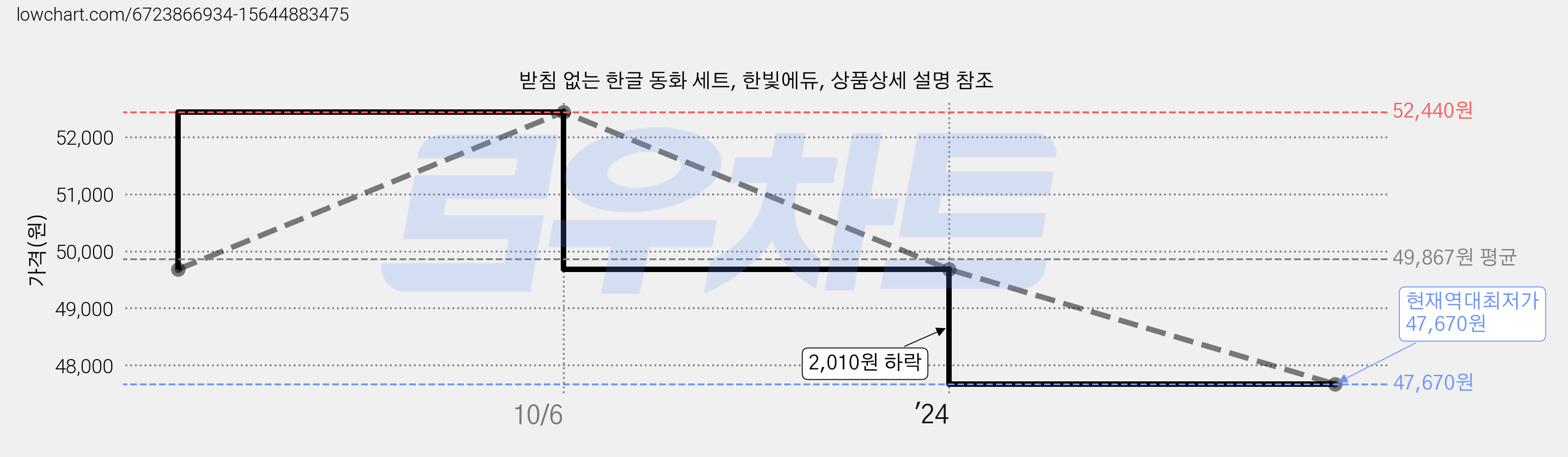 받침 없는 한글 동화 세트, 한빛에듀, 상품상세 설명 참조 가격 변동 차트, 현재가 47,670원, 역대최저가