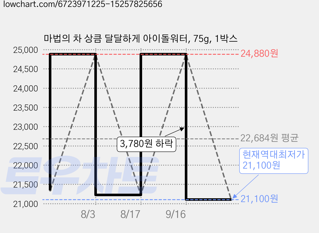 마법의 차 상큼 달달하게 아이돌워터, 75g, 1박스 가격 변동 차트, 현재가 21,100원, 역대최저가