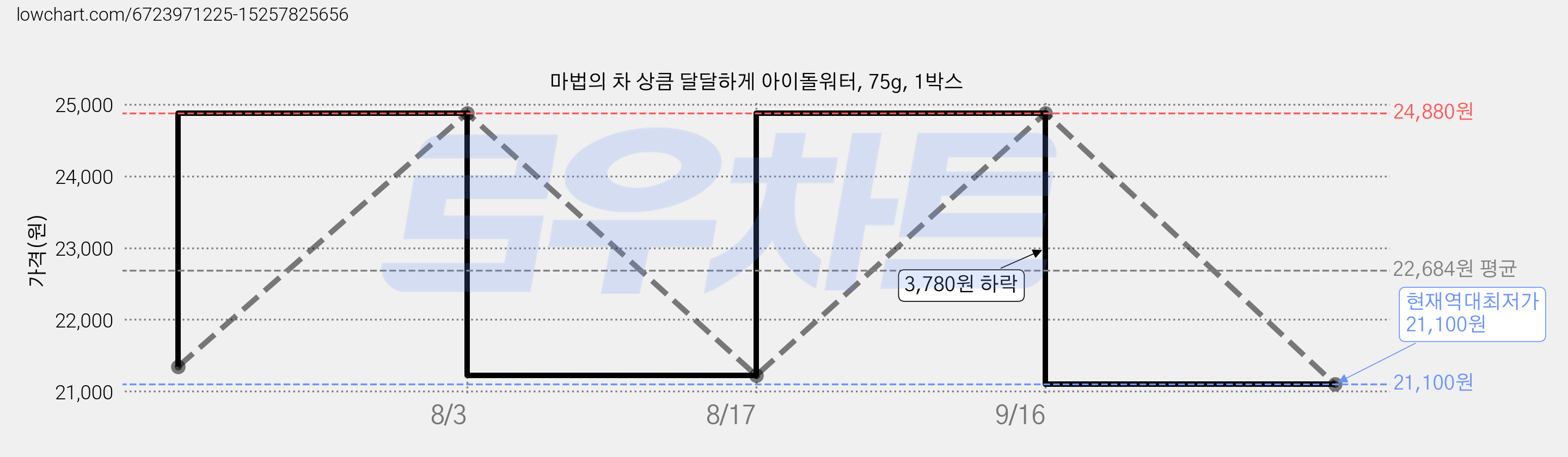 마법의 차 상큼 달달하게 아이돌워터, 75g, 1박스 가격 변동 차트, 현재가 21,100원, 역대최저가