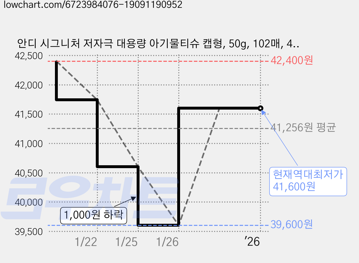 안디 시그니처 저자극 대용량 아기물티슈 캡형, 50g, 102매, 40개 가격 변동 차트, 현재가 41,600원, 역대최저가