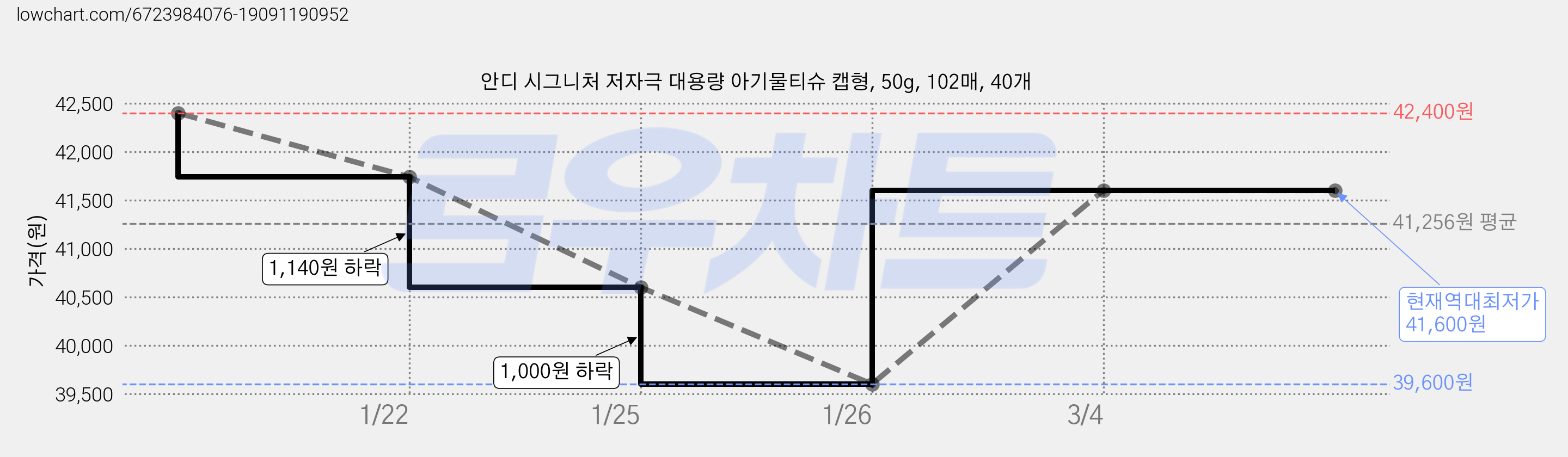 안디 시그니처 저자극 대용량 아기물티슈 캡형, 50g, 102매, 40개 가격 변동 차트, 현재가 41,600원, 역대최저가