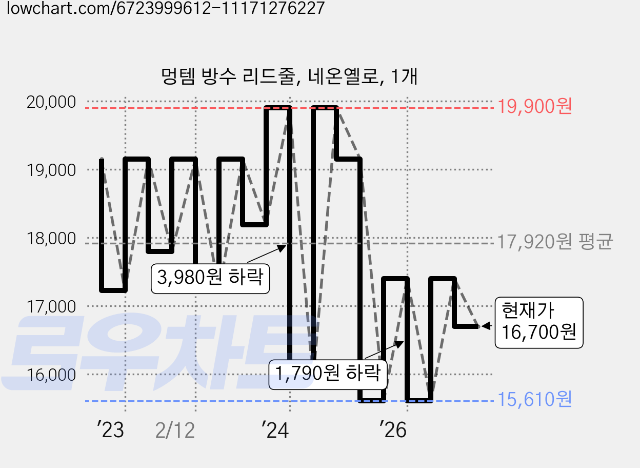 멍템 방수 리드줄, 네온옐로, 1개 가격 변동 차트, 현재가 16,700원, 관측 최저가 15,610원
