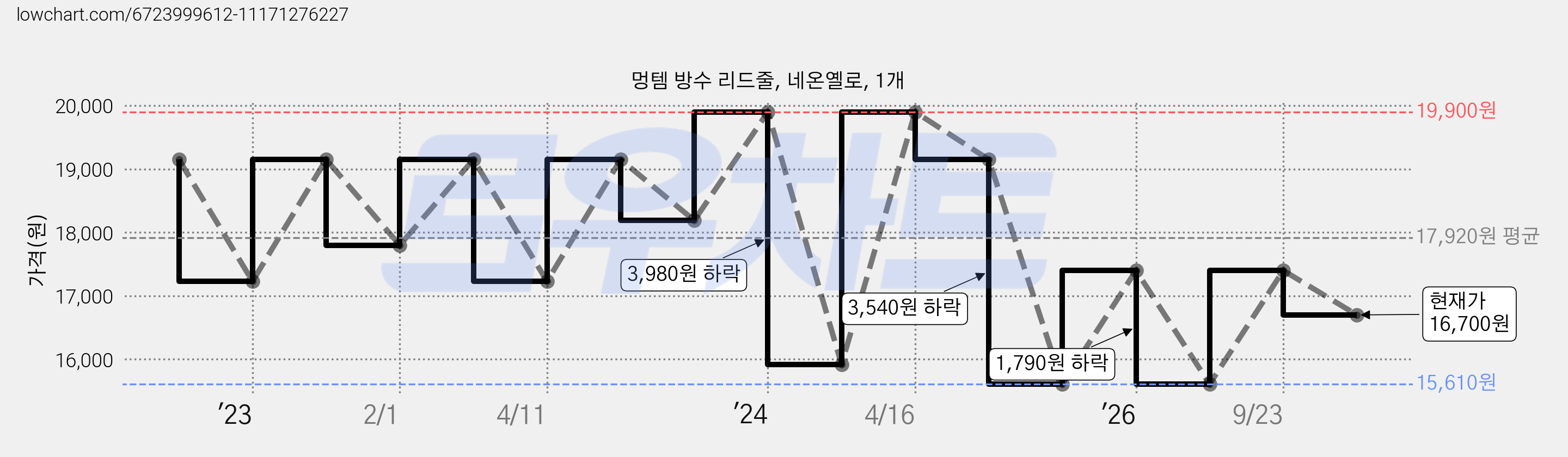 멍템 방수 리드줄, 네온옐로, 1개 가격 변동 차트, 현재가 16,700원, 관측 최저가 15,610원