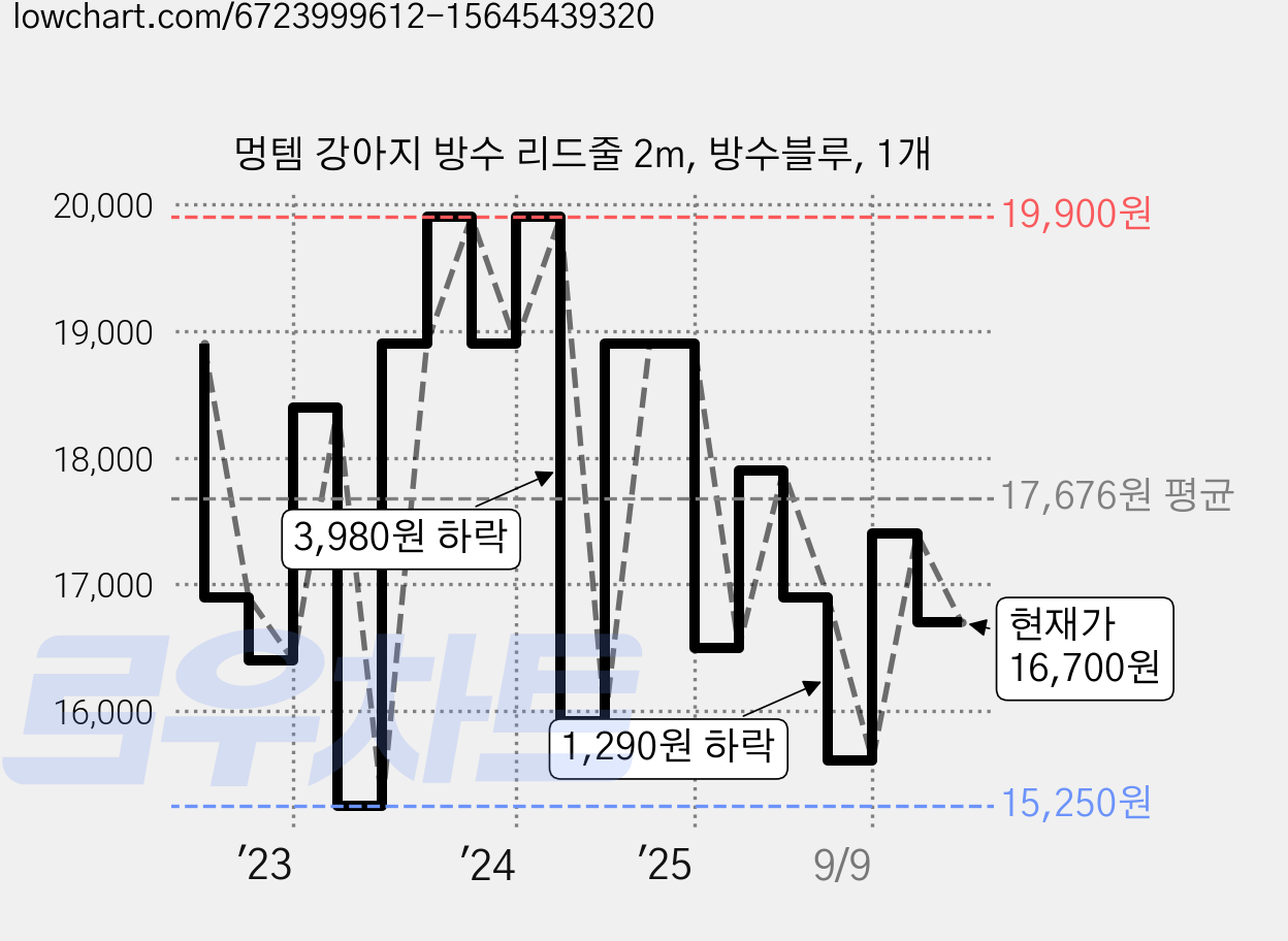 멍템 강아지 방수 리드줄 2m, 방수블루, 1개 가격 변동 차트, 현재가 16,700원, 관측 최저가 13,230원