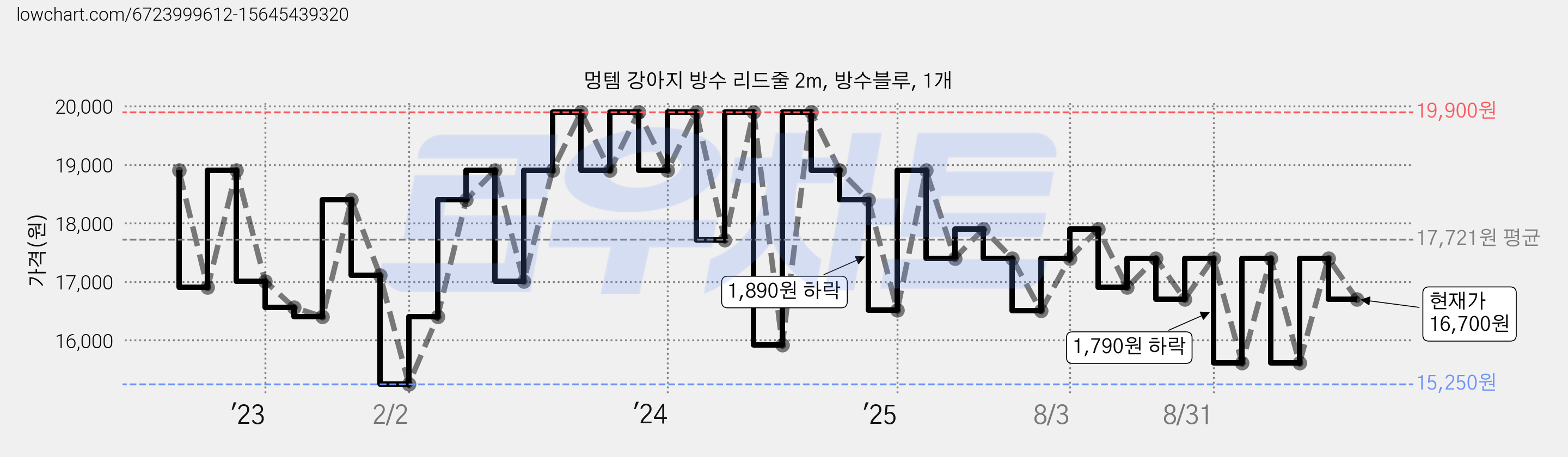 멍템 강아지 방수 리드줄 2m, 방수블루, 1개 가격 변동 차트, 현재가 16,700원, 관측 최저가 13,230원