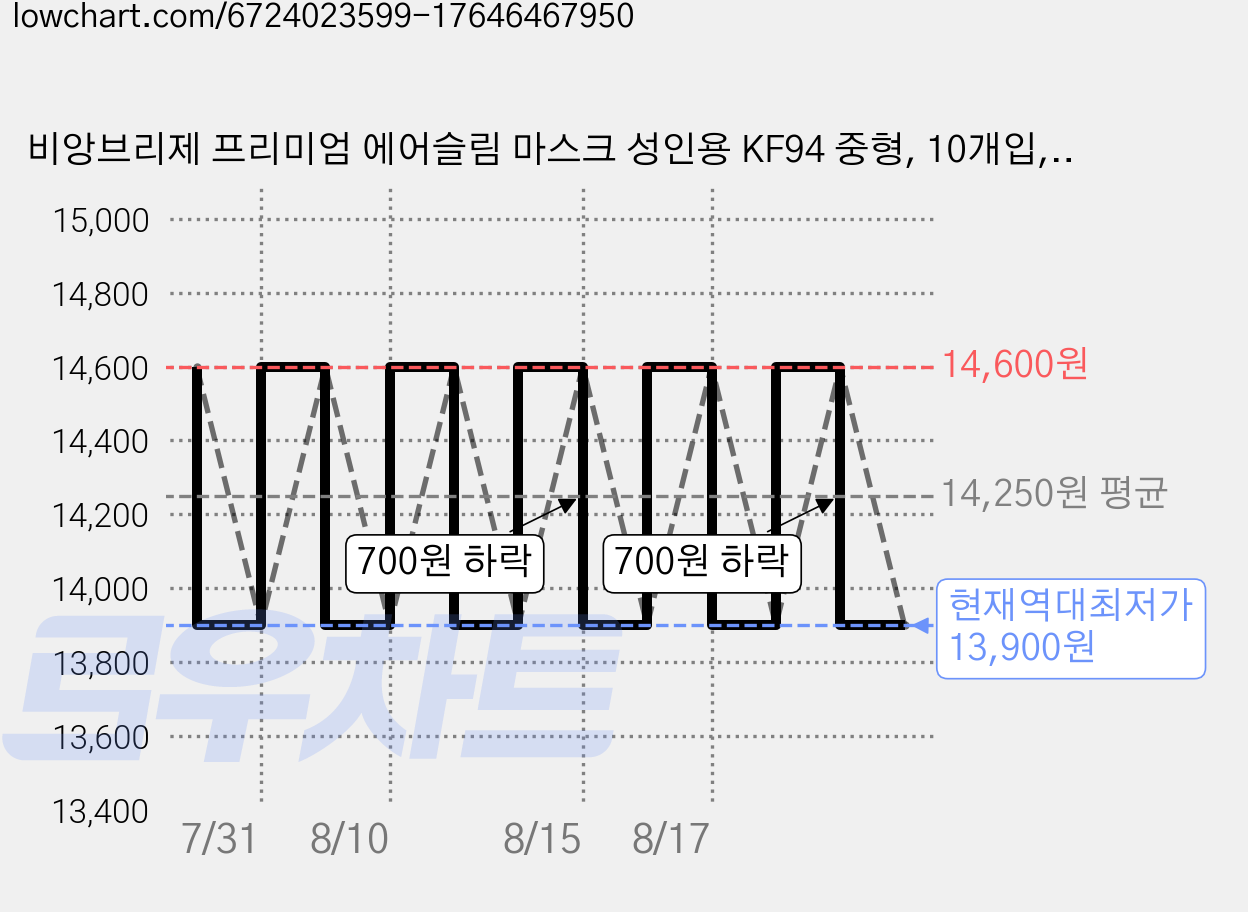 비앙브리제 프리미엄 에어슬림 마스크 성인용 KF94 중형, 10개입, 2개, 얼티밋 그레이 가격 변동 차트, 현재가 13,900원, 역대최저가