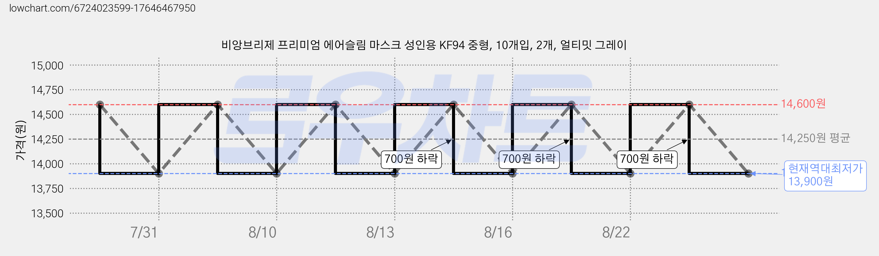 비앙브리제 프리미엄 에어슬림 마스크 성인용 KF94 중형, 10개입, 2개, 얼티밋 그레이 가격 변동 차트, 현재가 13,900원, 역대최저가
