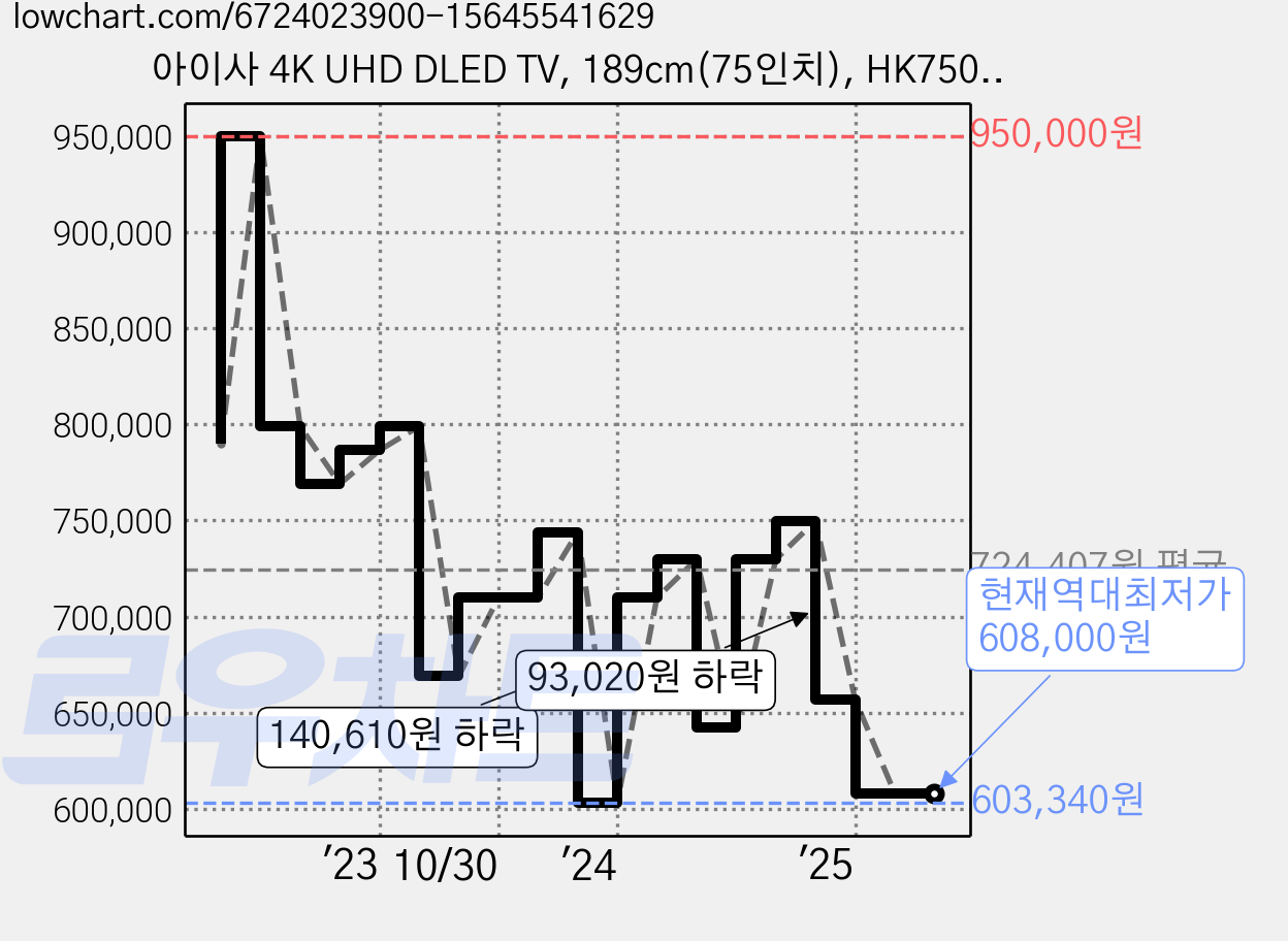 아이사 4K UHD DLED TV, 189cm(75인치), HK750UHD-DA, 스탠드형, 방문설치 가격 변동 차트, 현재가 608,000원, 역대최저가