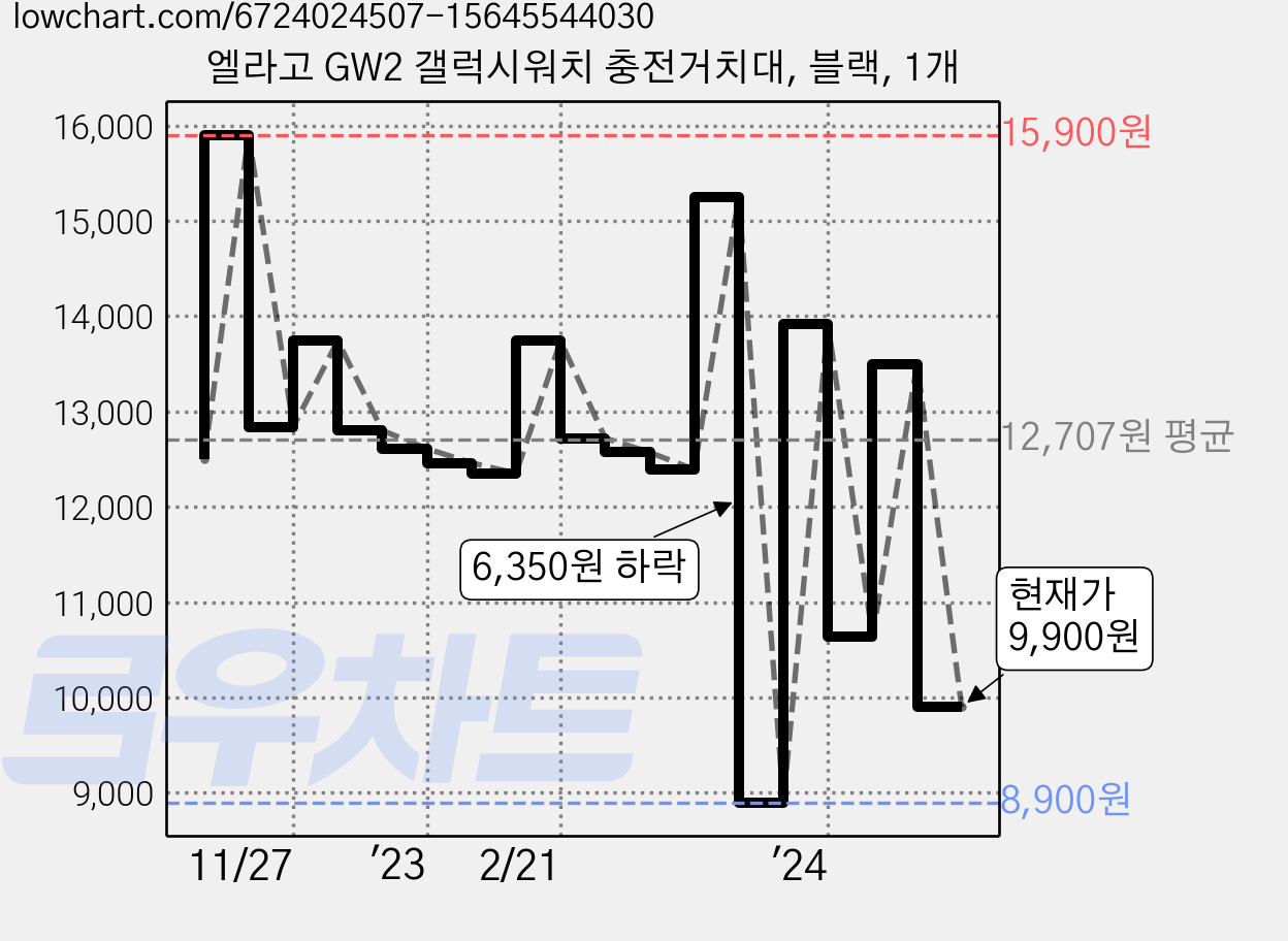 엘라고 GW2 갤럭시워치 충전거치대, 블랙, 1개 가격 변동 차트, 현재가 9,900원, 관측 최저가 8,750원
