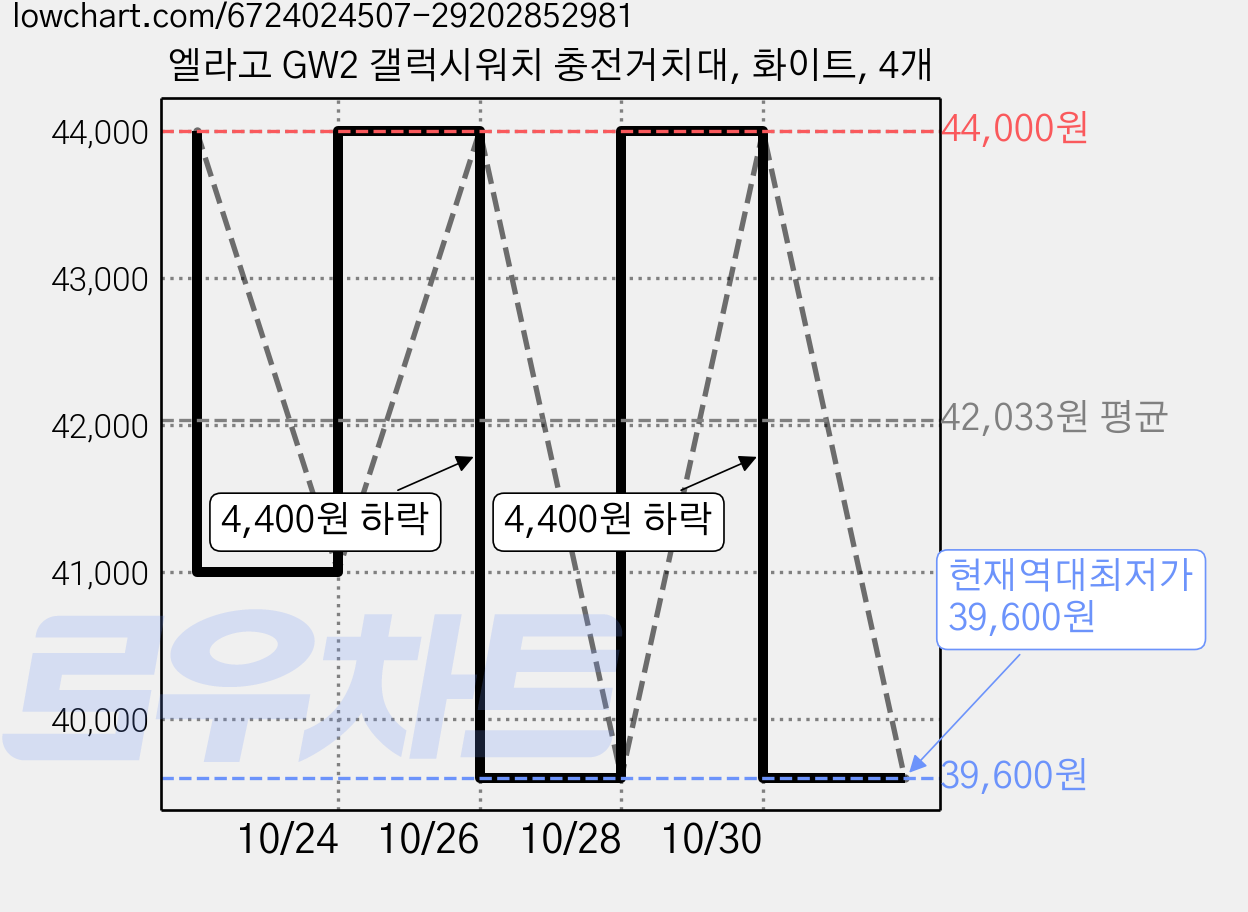 엘라고 GW2 갤럭시워치 충전거치대, 화이트, 4개 가격 변동 차트, 현재가 39,600원, 역대최저가