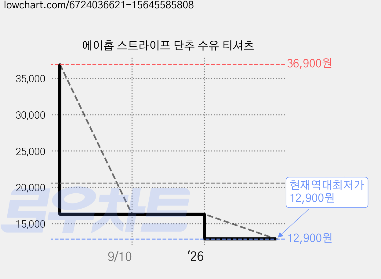 에이홉 스트라이프 단추 수유 티셔츠 가격 변동 차트, 현재가 12,900원, 역대최저가