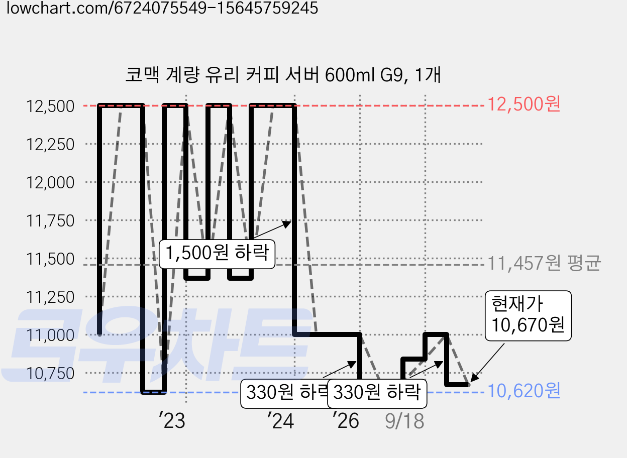 코맥 계량 유리 커피 서버 600ml G9, 1개 가격 변동 차트, 현재가 10,670원, 관측 최저가 10,620원
