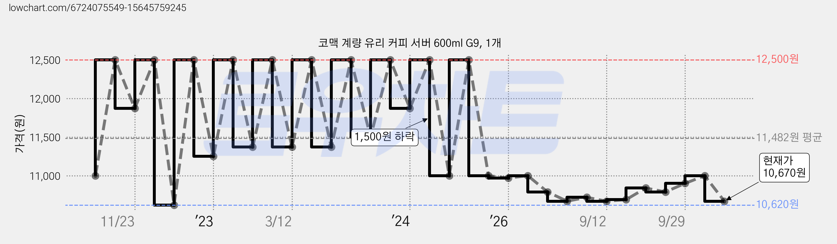코맥 계량 유리 커피 서버 600ml G9, 1개 가격 변동 차트, 현재가 10,670원, 관측 최저가 10,620원