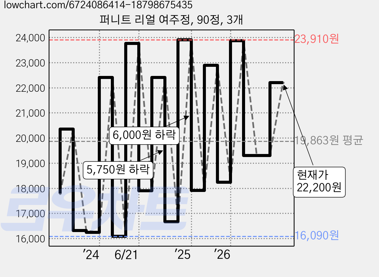 퍼니트 리얼 여주정, 90정, 3개 가격 변동 차트, 현재가 22,210원, 관측 최저가 16,090원