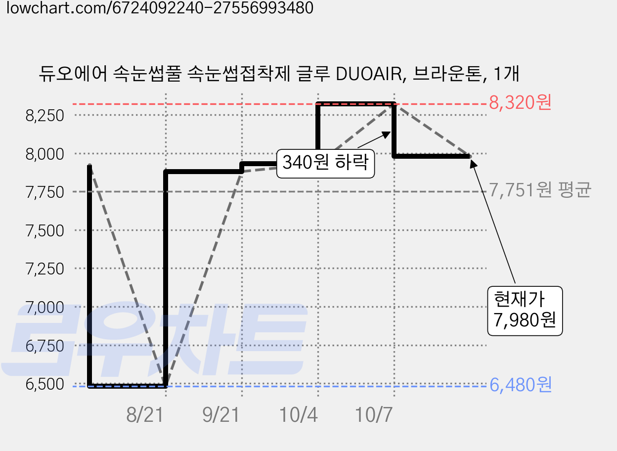 듀오에어 속눈썹풀 속눈썹접착제 글루 DUOAIR, 브라운톤, 1개 가격 변동 차트, 현재가 7,980원, 관측 최저가 6,480원