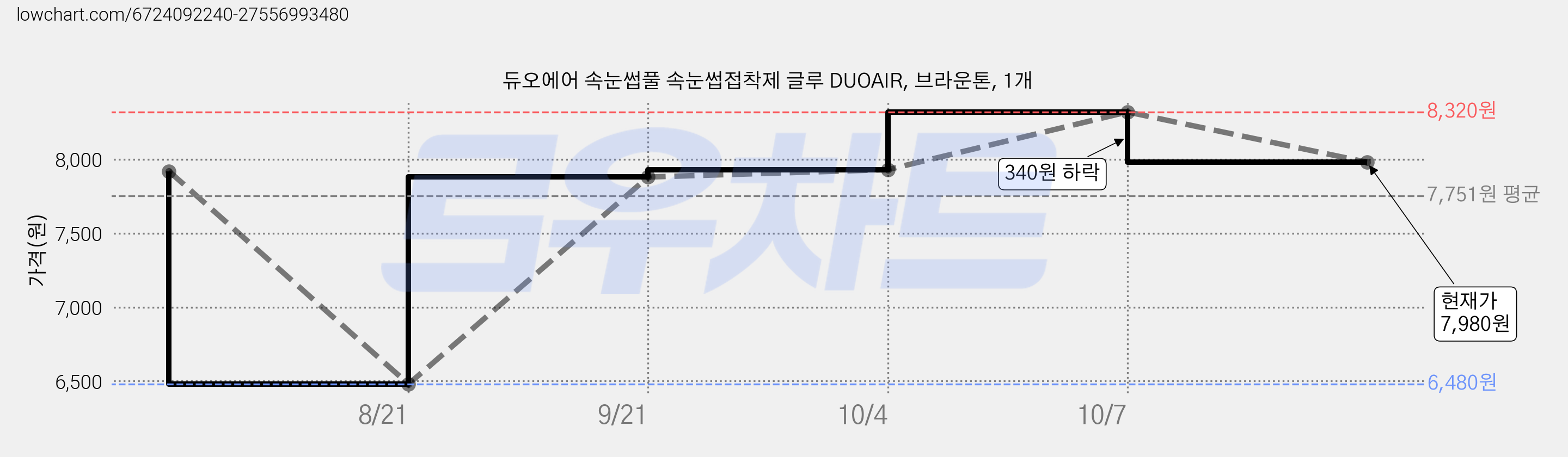 듀오에어 속눈썹풀 속눈썹접착제 글루 DUOAIR, 브라운톤, 1개 가격 변동 차트, 현재가 7,980원, 관측 최저가 6,480원