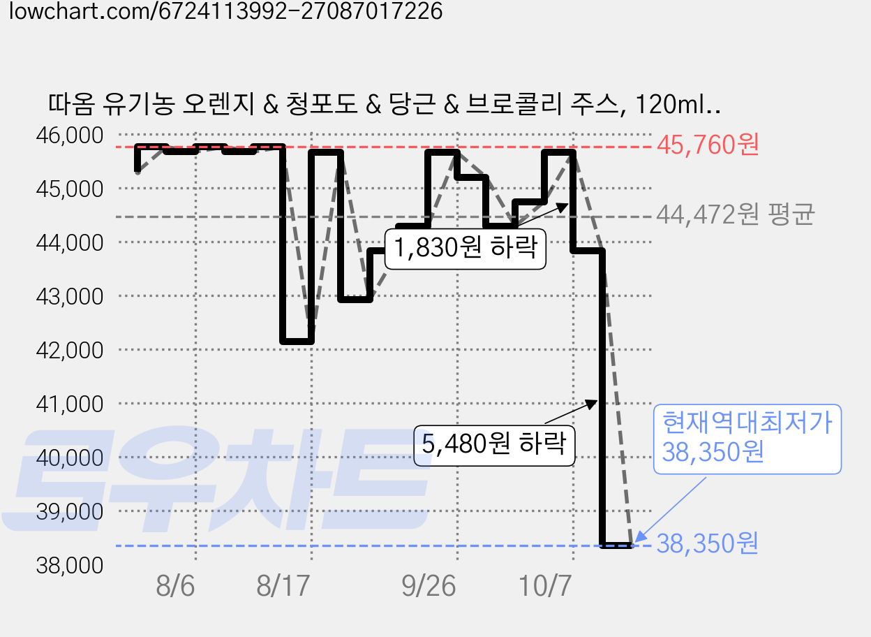 따옴 유기농 오렌지 & 청포도 & 당근 & 브로콜리 주스, 120ml, 72개 가격 변동 차트, 현재가 38,350원, 역대최저가