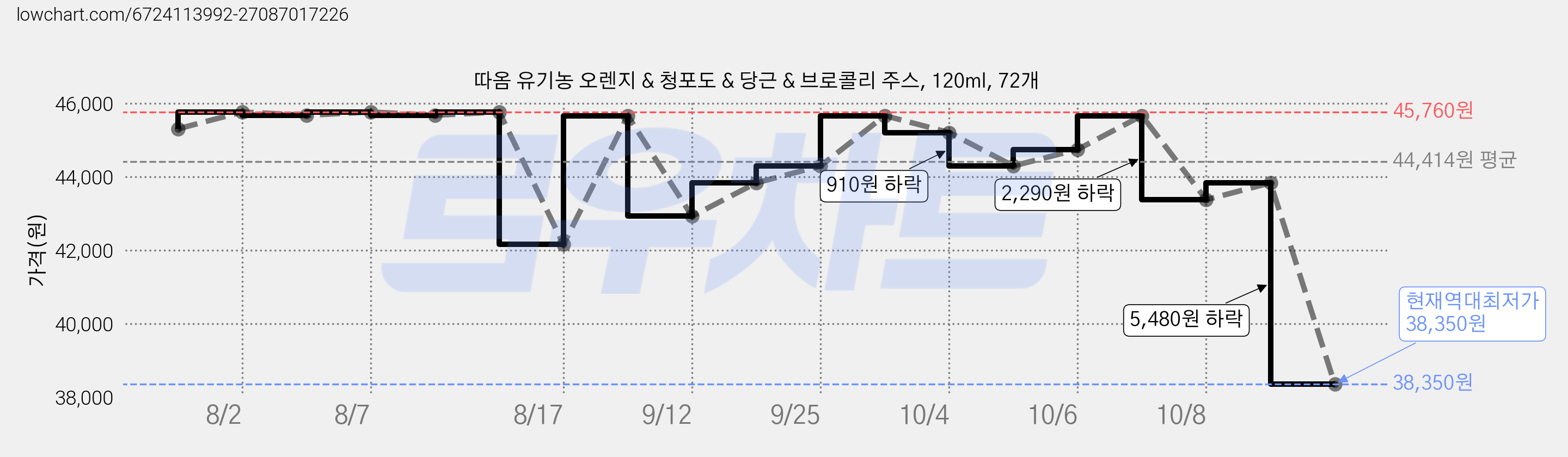 따옴 유기농 오렌지 & 청포도 & 당근 & 브로콜리 주스, 120ml, 72개 가격 변동 차트, 현재가 38,350원, 역대최저가