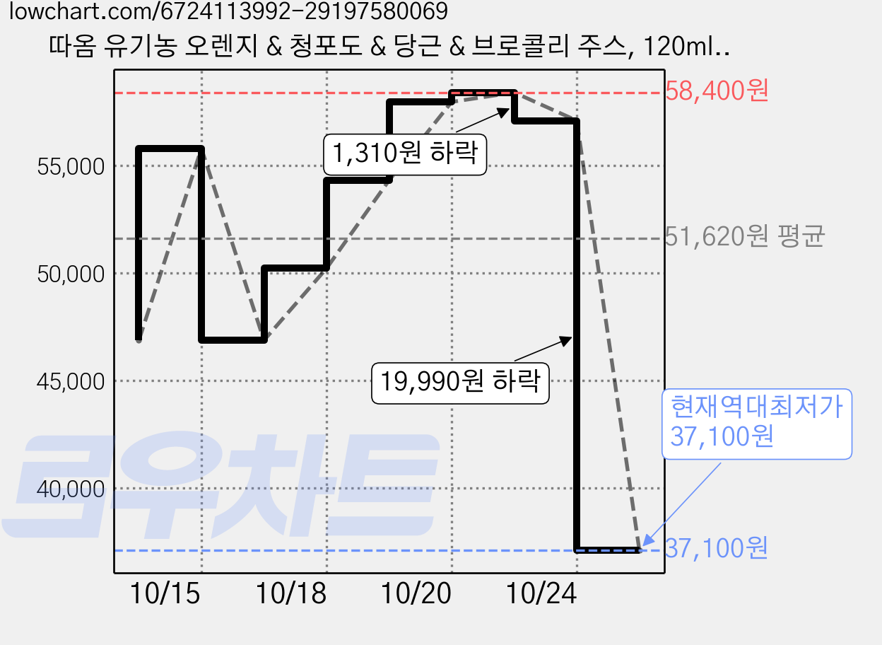 따옴 유기농 오렌지 & 청포도 & 당근 & 브로콜리 주스, 120ml, 96개 가격 변동 차트, 현재가 37,100원, 역대최저가