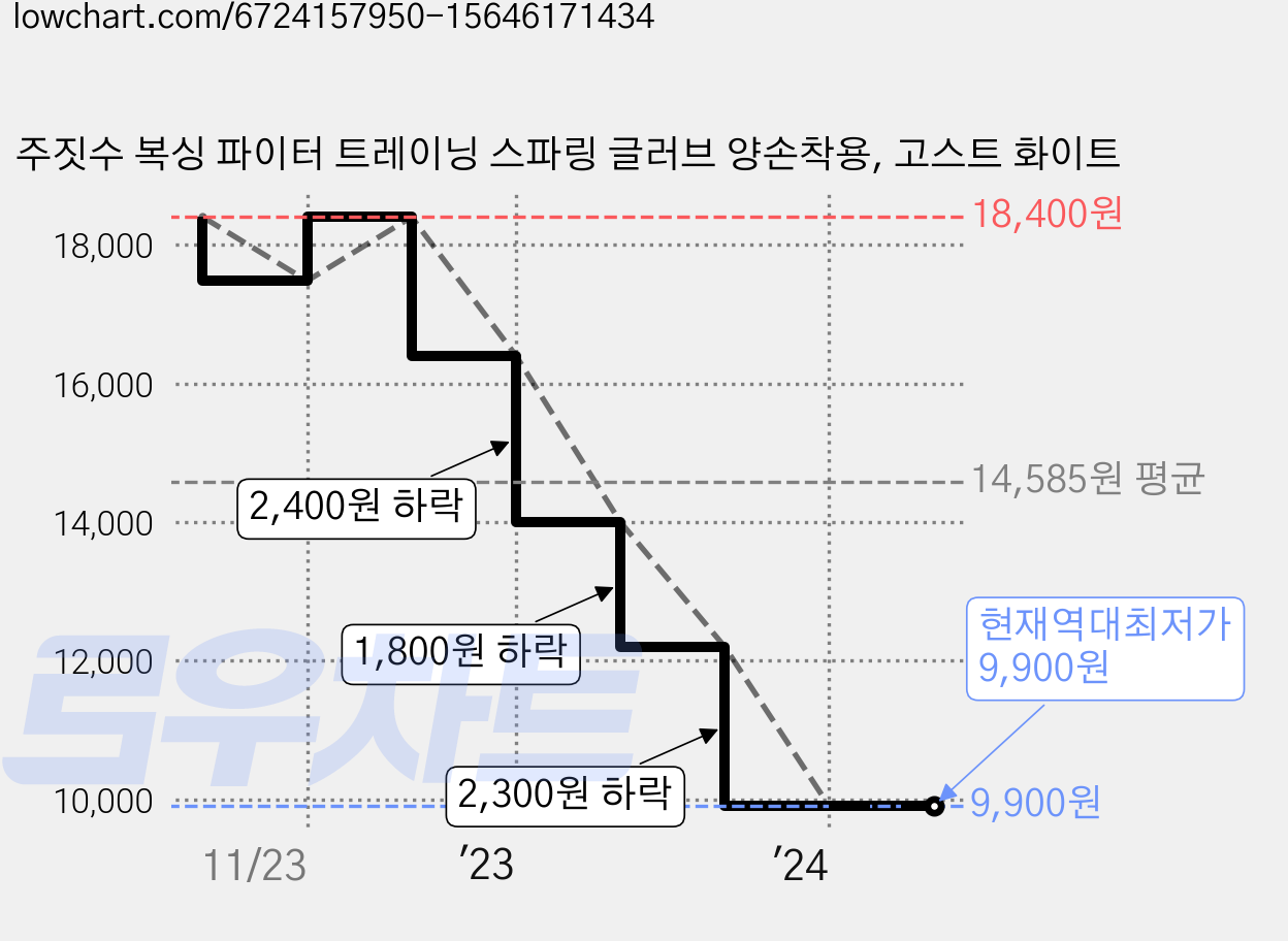 주짓수 복싱 파이터 트레이닝 스파링 글러브 양손착용, 고스트 화이트 가격 변동 차트, 현재가 9,900원, 역대최저가