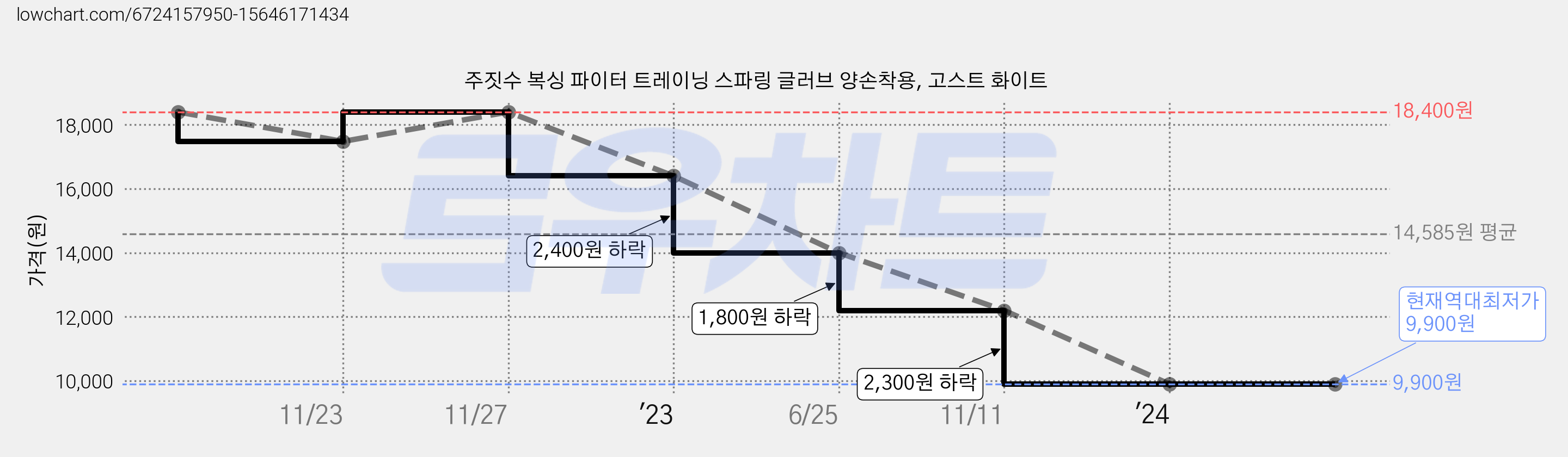 주짓수 복싱 파이터 트레이닝 스파링 글러브 양손착용, 고스트 화이트 가격 변동 차트, 현재가 9,900원, 역대최저가
