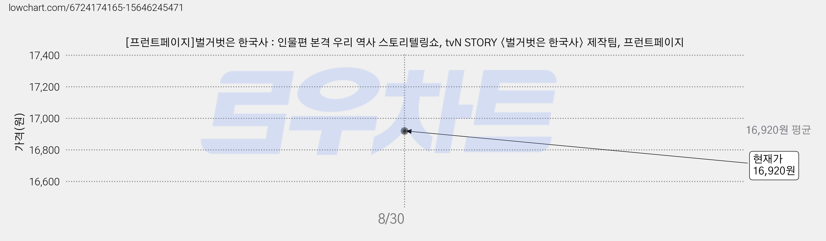 [프런트페이지]벌거벗은 한국사 : 인물편 본격 우리 역사 스토리텔링쇼, tvN STORY 〈벌거벗은 한국사〉 제작팀, 프런트페이지 가격 변동 차트, 현재가 16,920원