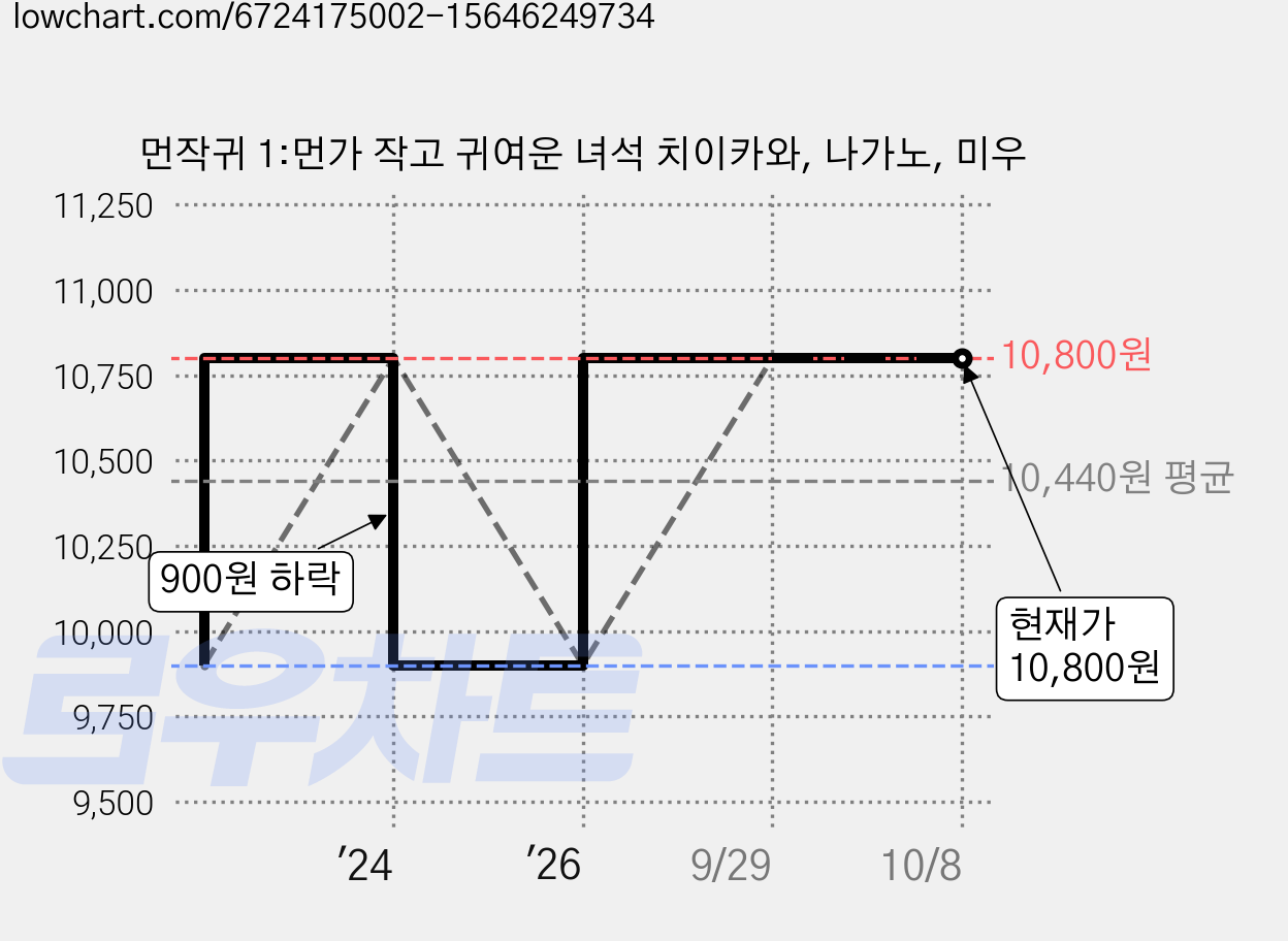먼작귀 1:먼가 작고 귀여운 녀석 치이카와, 나가노, 미우 가격 변동 차트, 현재가 10,800원, 관측 최저가 9,900원