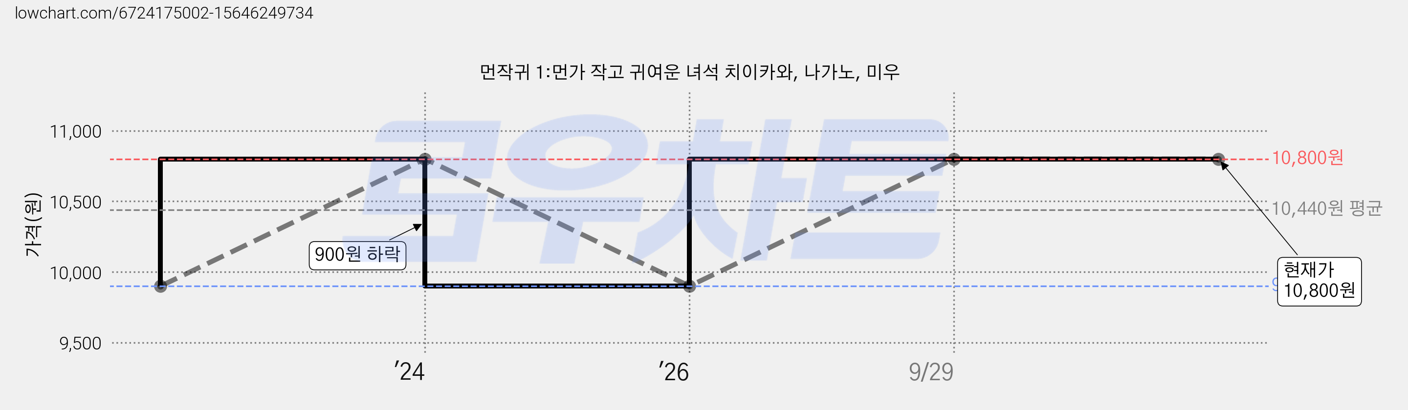 먼작귀 1:먼가 작고 귀여운 녀석 치이카와, 나가노, 미우 가격 변동 차트, 현재가 10,800원, 관측 최저가 9,900원