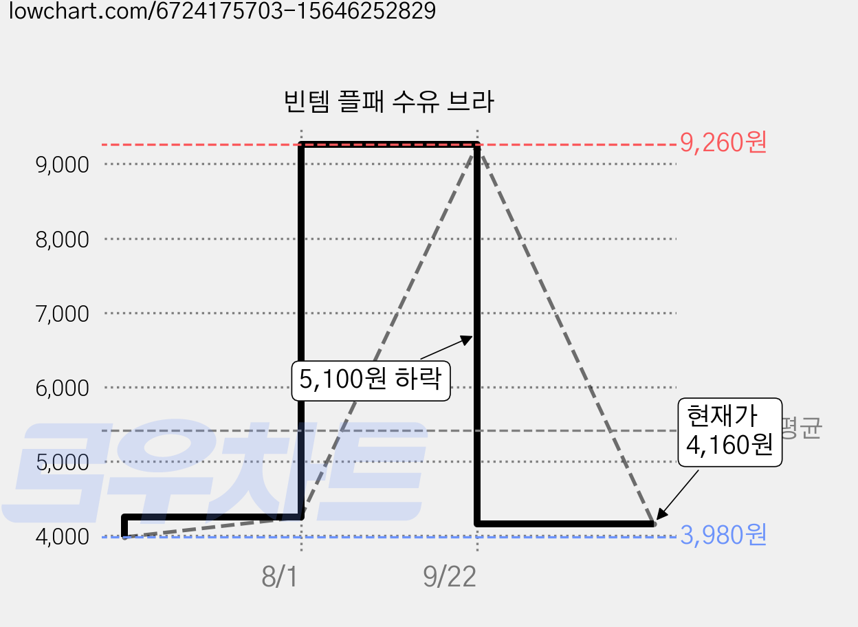 빈템 플패 수유 브라 가격 변동 차트, 현재가 4,160원, 관측 최저가 3,980원