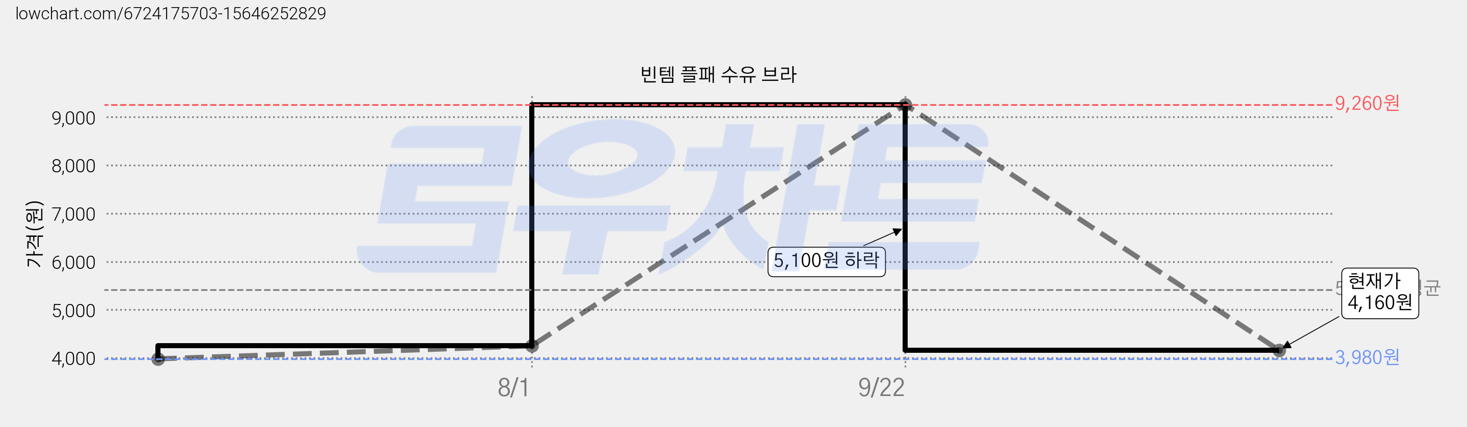 빈템 플패 수유 브라 가격 변동 차트, 현재가 4,160원, 관측 최저가 3,980원