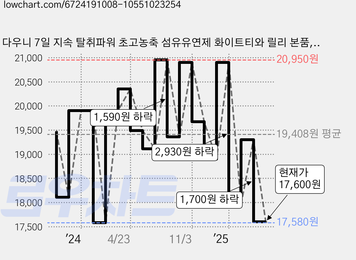다우니 7일 지속 탈취파워 초고농축 섬유유연제 화이트티와 릴리 본품, 1L, 4개 가격 변동 차트, 현재가 17,600원, 관측 최저가 16,500원