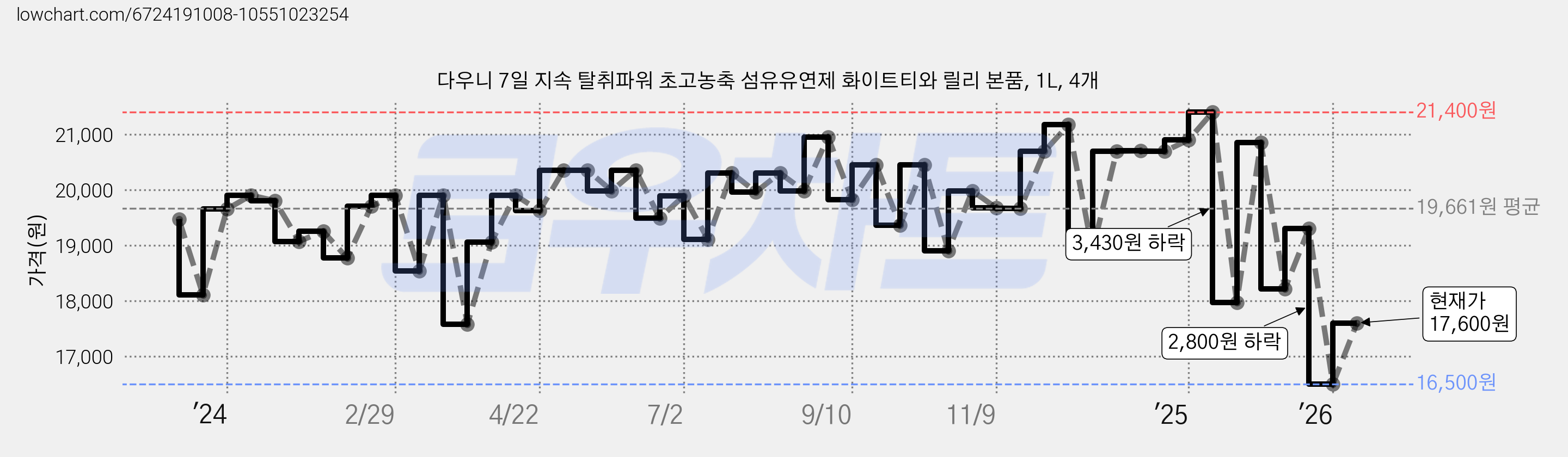 다우니 7일 지속 탈취파워 초고농축 섬유유연제 화이트티와 릴리 본품, 1L, 4개 가격 변동 차트, 현재가 17,600원, 관측 최저가 16,500원