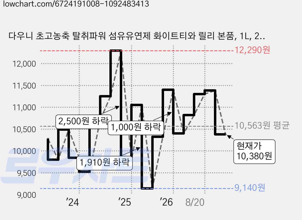 다우니 초고농축 탈취파워 섬유유연제 화이트티와 릴리 본품, 1L, 2개 가격 변동 차트, 현재가 10,380원, 관측 최저가 9,140원