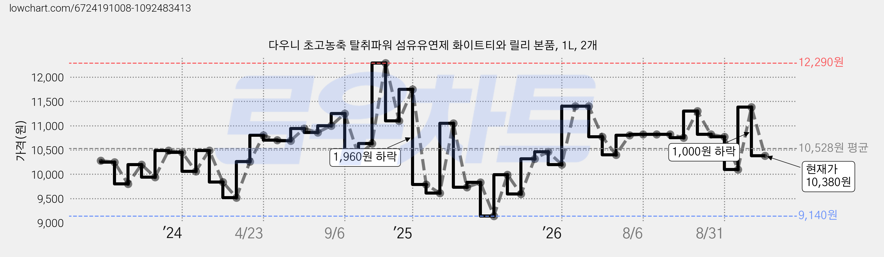 다우니 초고농축 탈취파워 섬유유연제 화이트티와 릴리 본품, 1L, 2개 가격 변동 차트, 현재가 10,380원, 관측 최저가 9,140원
