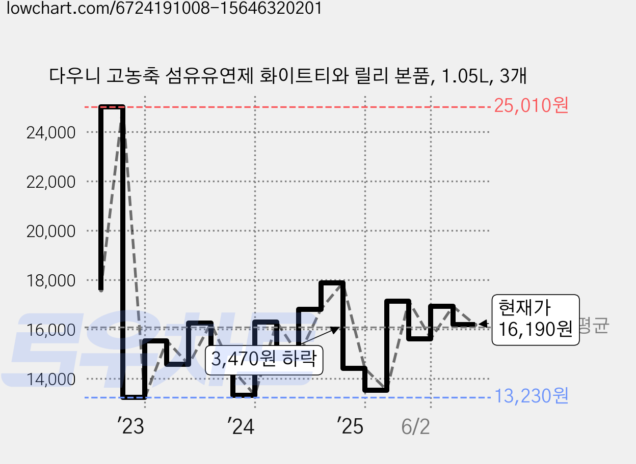 다우니 고농축 섬유유연제 화이트티와 릴리 본품, 1.05L, 3개 가격 변동 차트, 현재가 16,190원, 관측 최저가 12,671원