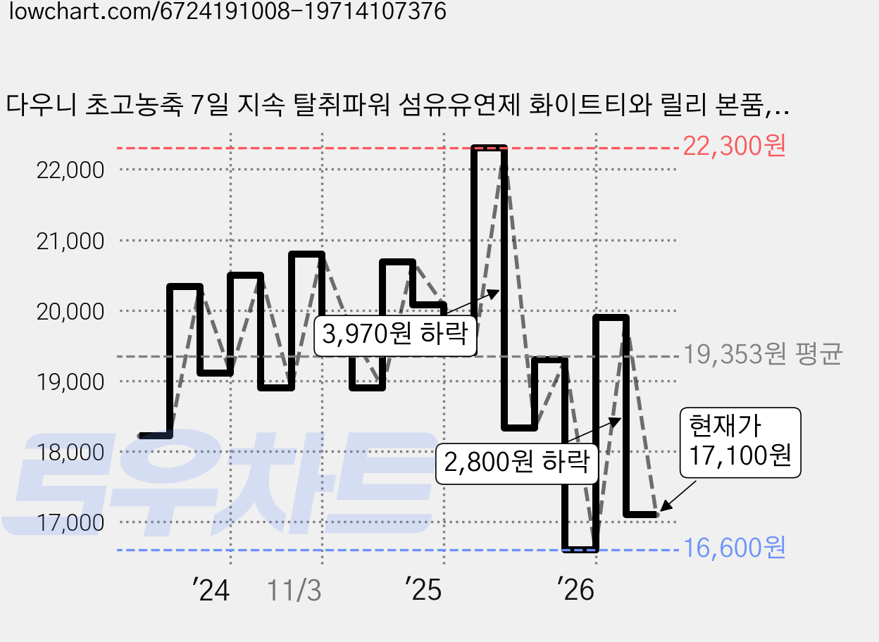 다우니 초고농축 7일 지속 탈취파워 섬유유연제 화이트티와 릴리 본품, 2L, 2개 가격 변동 차트, 현재가 17,100원, 관측 최저가 16,500원