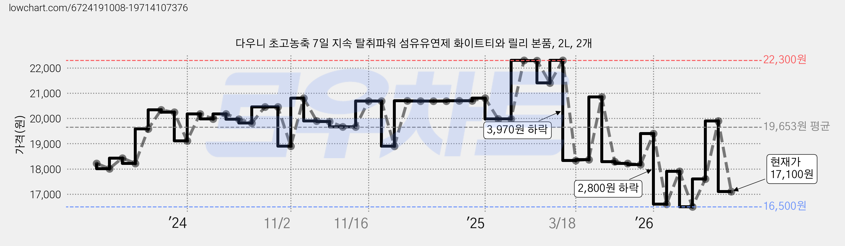 다우니 초고농축 7일 지속 탈취파워 섬유유연제 화이트티와 릴리 본품, 2L, 2개 가격 변동 차트, 현재가 17,100원, 관측 최저가 16,500원