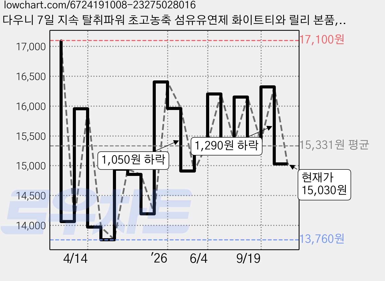 다우니 7일 지속 탈취파워 초고농축 섬유유연제 화이트티와 릴리 본품, 1L, 3개 가격 변동 차트, 현재가 15,030원, 관측 최저가 13,650원