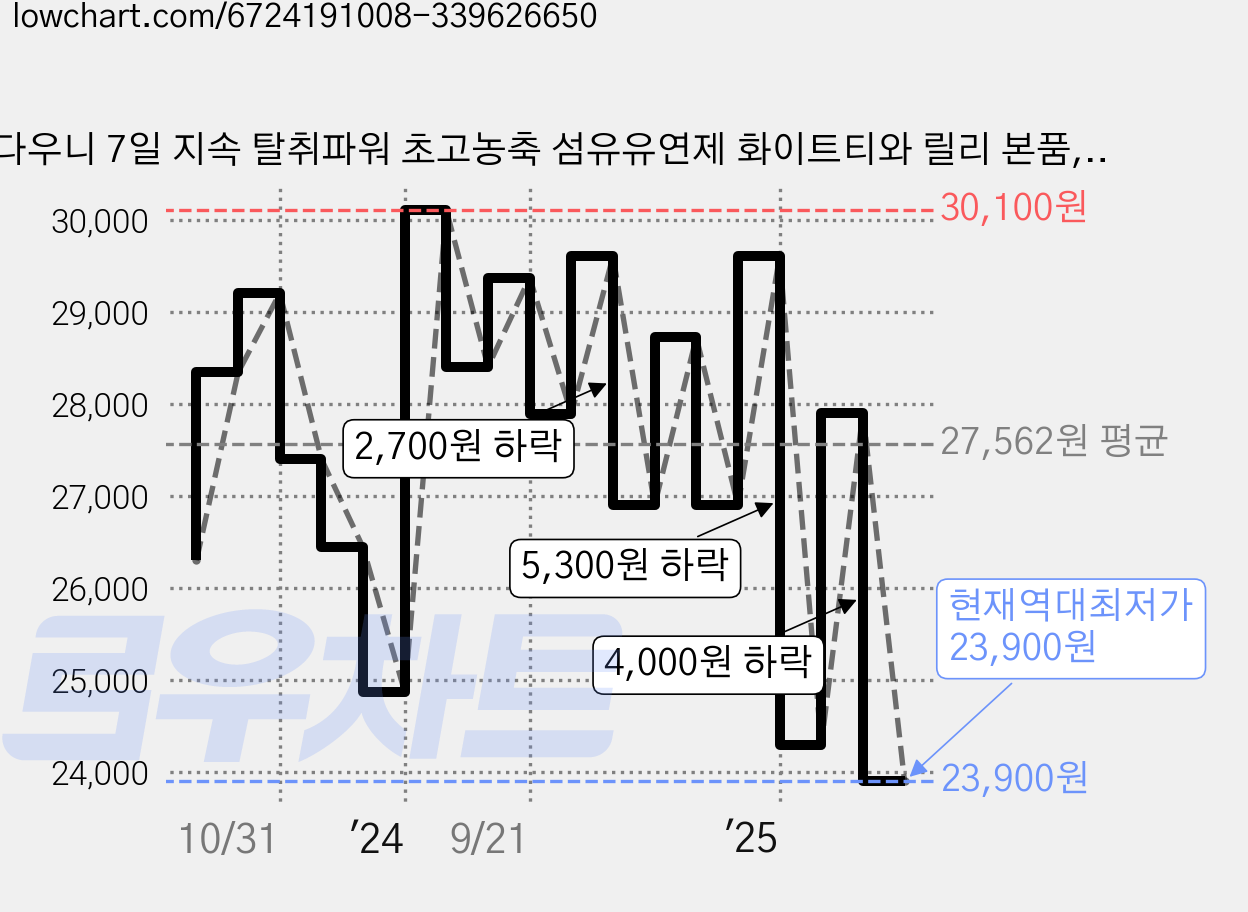 다우니 7일 지속 탈취파워 초고농축 섬유유연제 화이트티와 릴리 본품, 1L, 6개 가격 변동 차트, 현재가 23,900원, 역대최저가