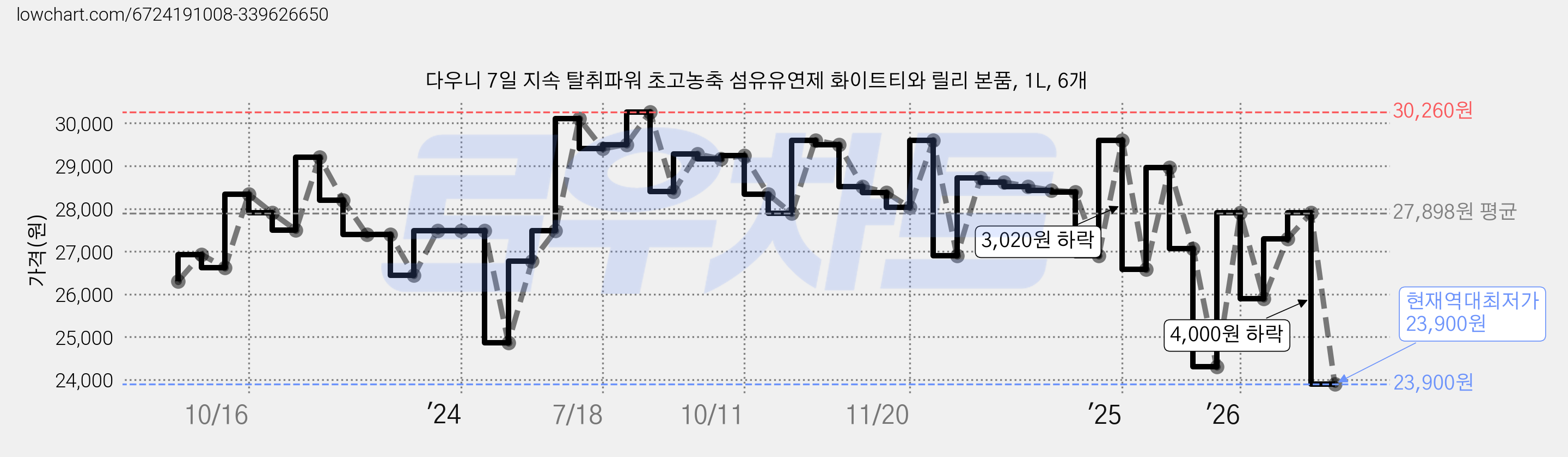 다우니 7일 지속 탈취파워 초고농축 섬유유연제 화이트티와 릴리 본품, 1L, 6개 가격 변동 차트, 현재가 23,900원, 역대최저가
