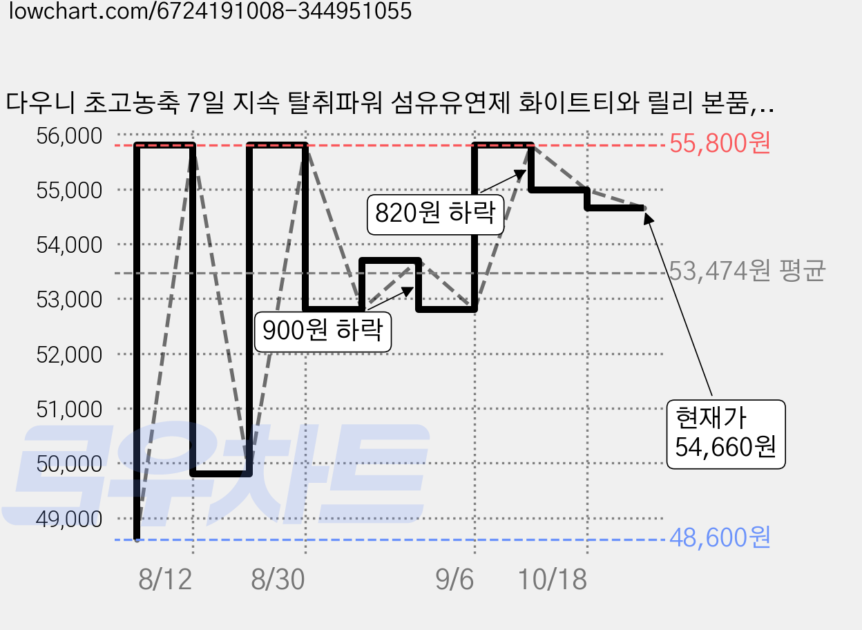 다우니 초고농축 7일 지속 탈취파워 섬유유연제 화이트티와 릴리 본품, 1L, 12개 가격 변동 차트, 현재가 54,660원, 관측 최저가 48,600원