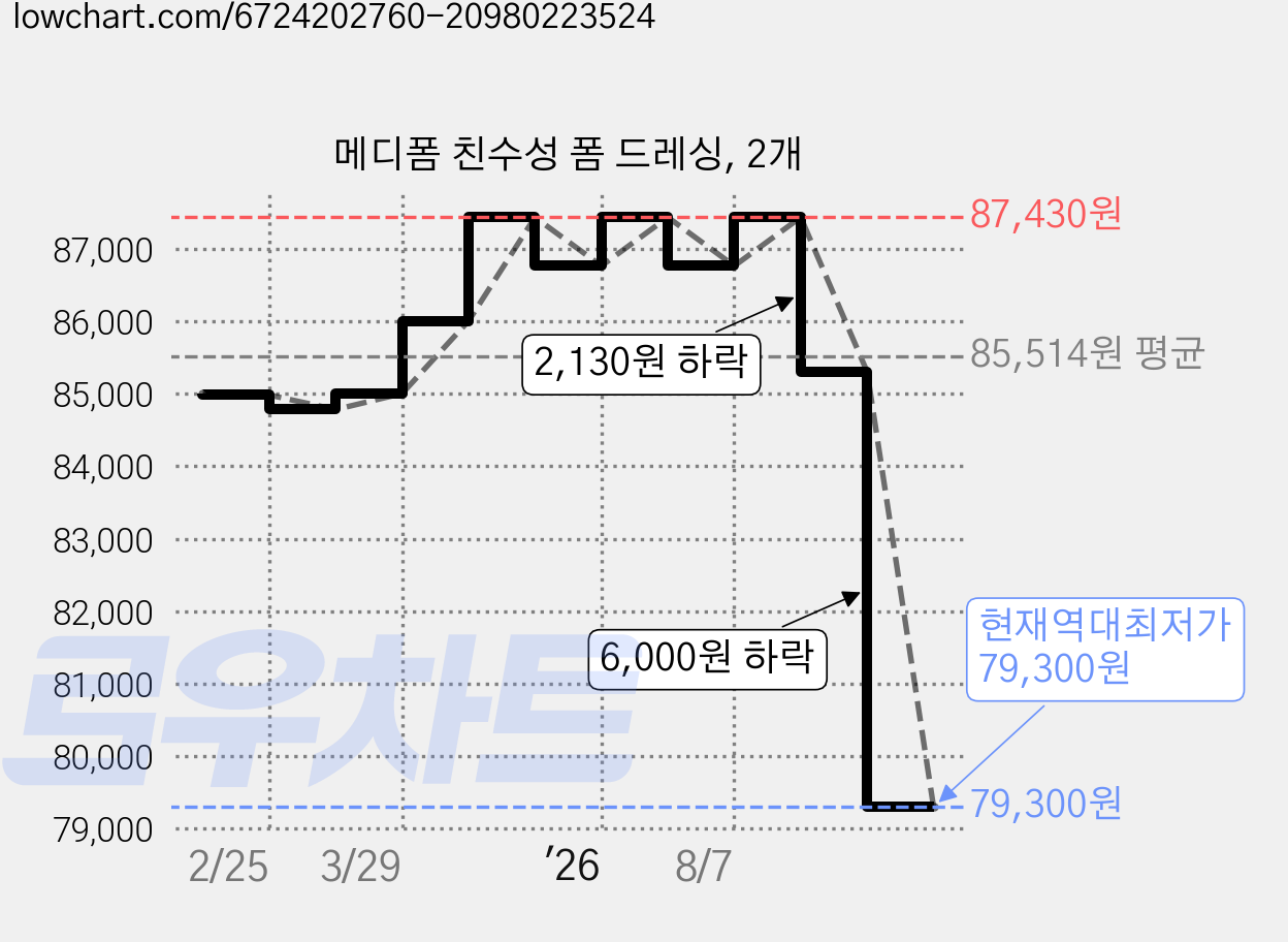 메디폼 친수성 폼 드레싱, 2개 가격 변동 차트, 현재가 79,300원, 역대최저가