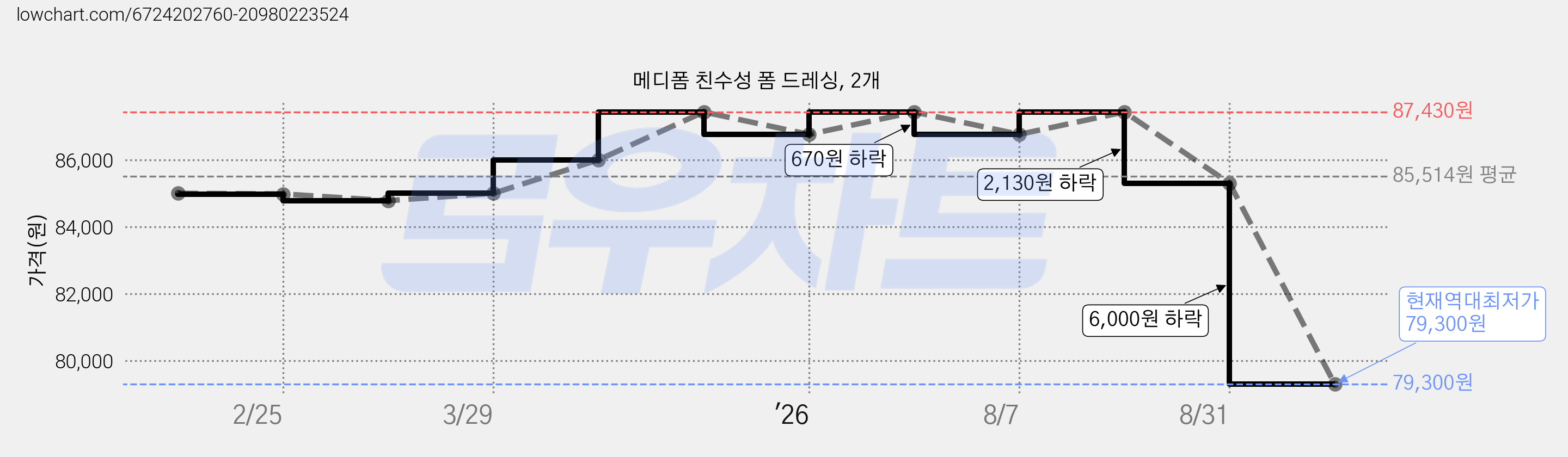 메디폼 친수성 폼 드레싱, 2개 가격 변동 차트, 현재가 79,300원, 역대최저가