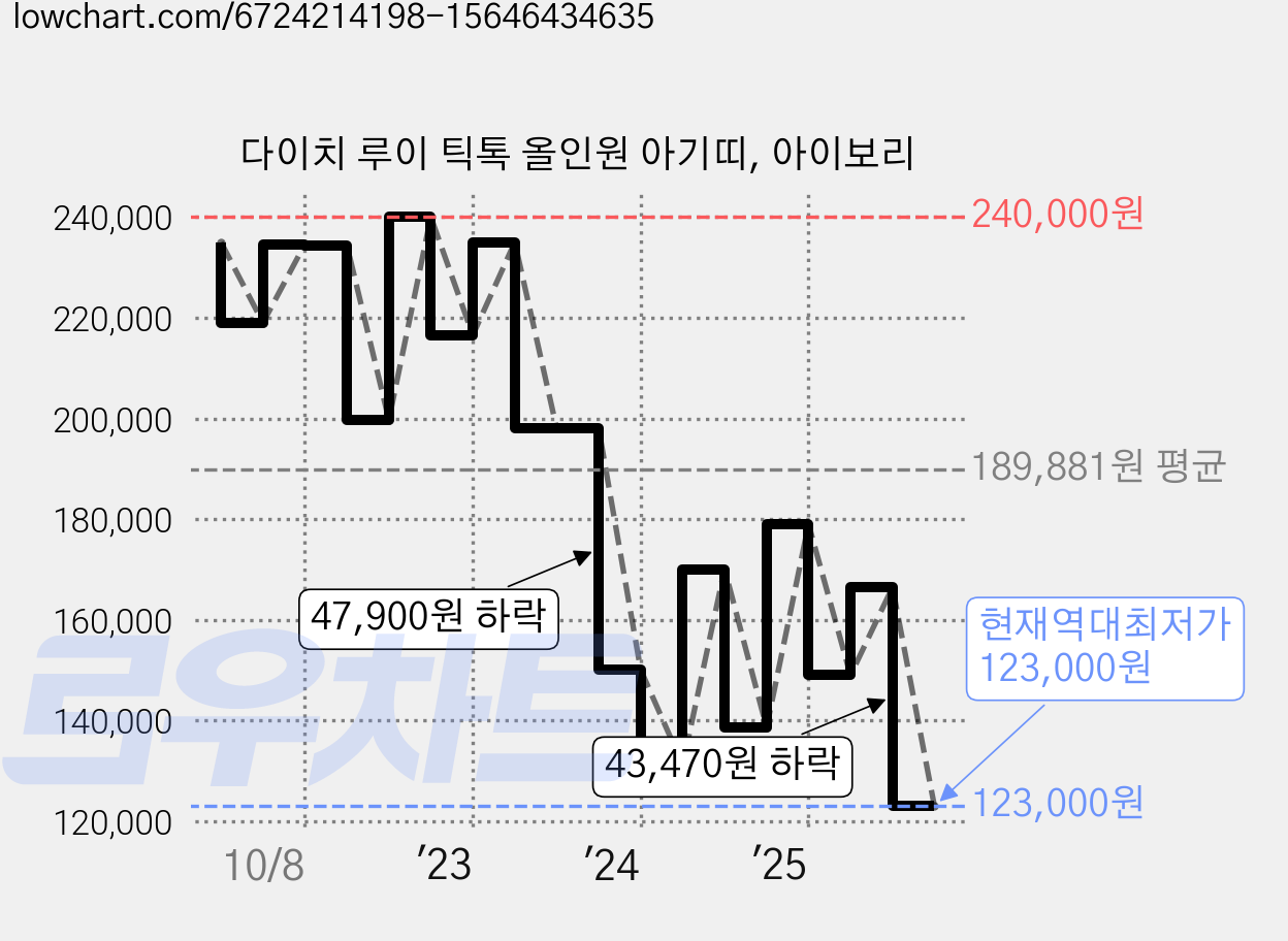 다이치 루이 틱톡 올인원 아기띠, 아이보리 가격 변동 차트, 현재가 123,000원, 역대최저가