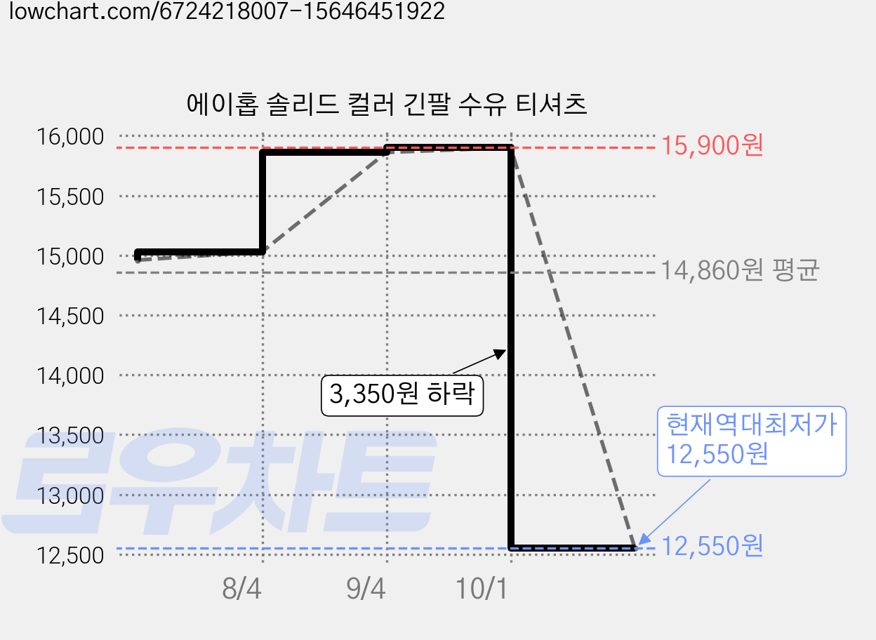 에이홉 솔리드 컬러 긴팔 수유 티셔츠 가격 변동 차트, 현재가 12,550원, 역대최저가