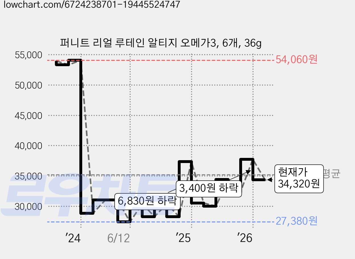 퍼니트 리얼 루테인 알티지 오메가3, 6개, 36g 가격 변동 차트, 현재가 34,320원, 관측 최저가 27,380원