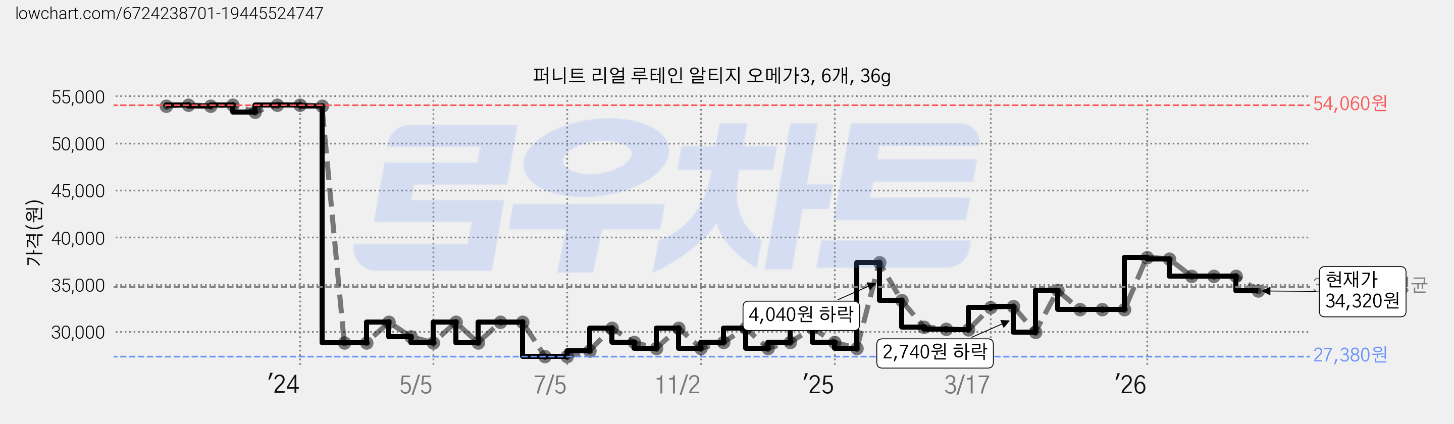 퍼니트 리얼 루테인 알티지 오메가3, 6개, 36g 가격 변동 차트, 현재가 34,320원, 관측 최저가 27,380원