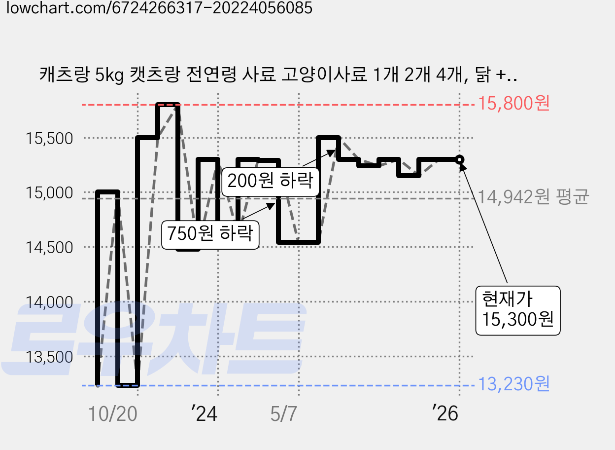 캐츠랑 5kg 캣츠랑 전연령 사료 고양이사료 1개 2개 4개, 닭 + 참치 가격 변동 차트, 현재가 15,300원, 역대최저가