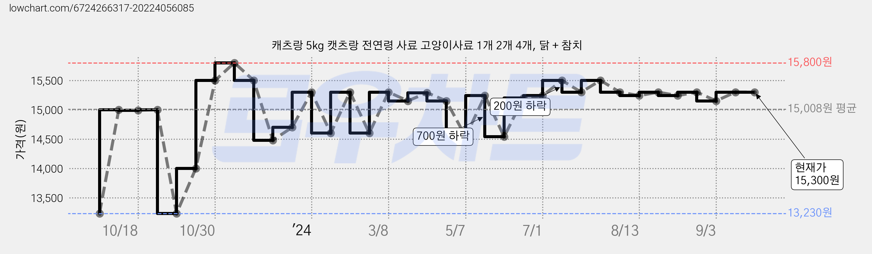 캐츠랑 5kg 캣츠랑 전연령 사료 고양이사료 1개 2개 4개, 닭 + 참치 가격 변동 차트, 현재가 15,300원, 역대최저가