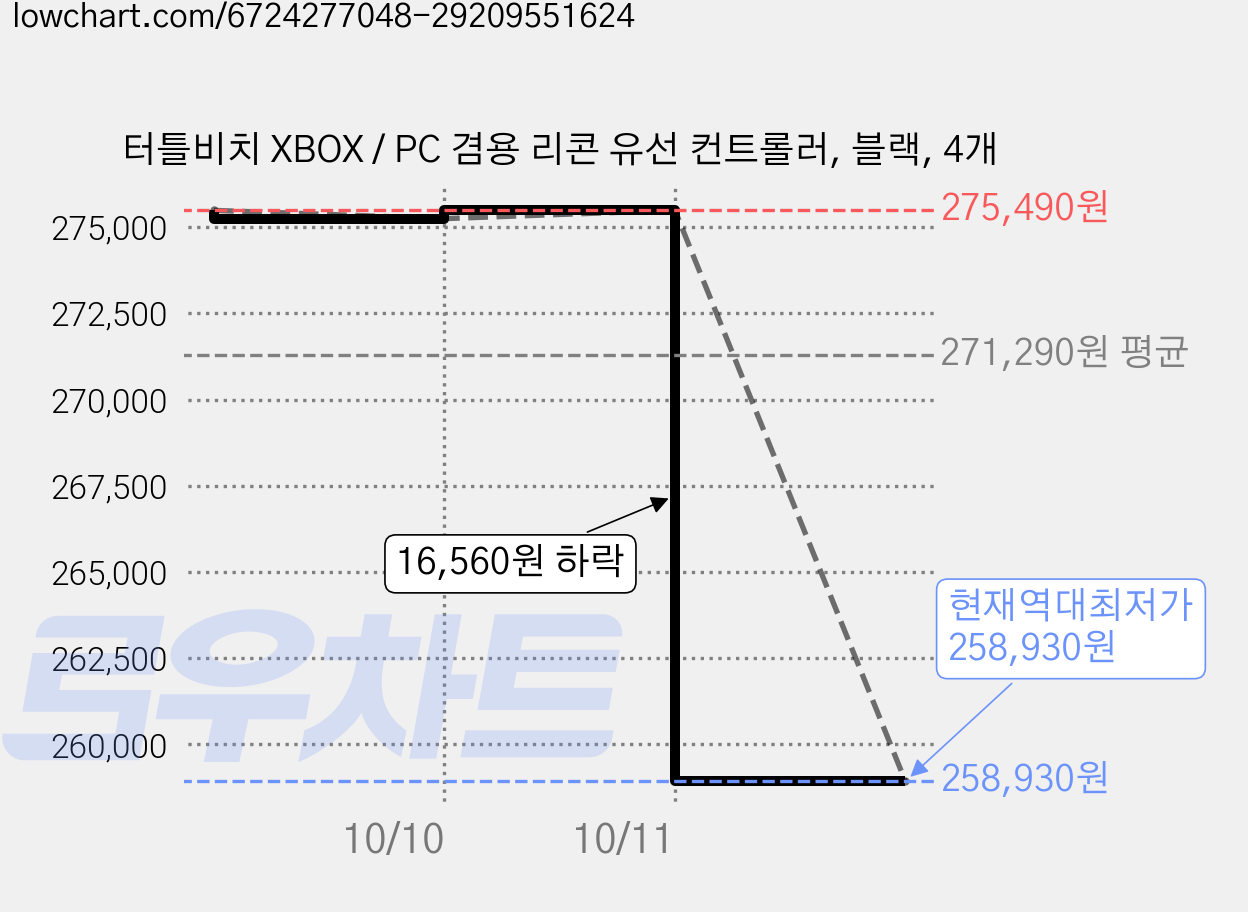 터틀비치 XBOX / PC 겸용 리콘 유선 컨트롤러, 블랙, 4개 가격 변동 차트, 현재가 258,930원, 역대최저가